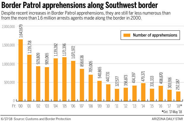 Border Patrol apprehensions along Southwest border